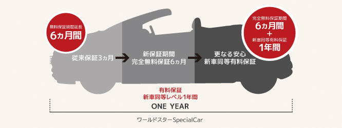 ワールドスター保証期間について