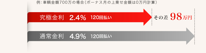 究極金利 2.3% 120回払いと通常金利 4.9% 120回払いとの差額