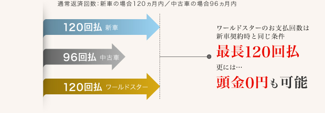 ワールドスターお支払い回数 頭金０円 最長120回払